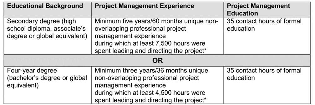 pmp eligibility requirements